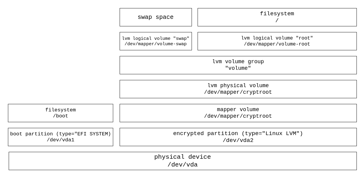 filesystem to disk abstractions